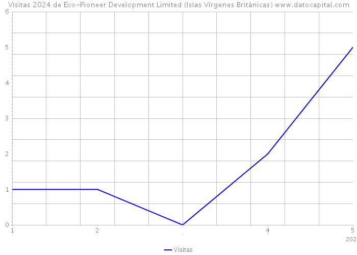 Visitas 2024 de Eco-Pioneer Development Limited (Islas Vírgenes Británicas) 