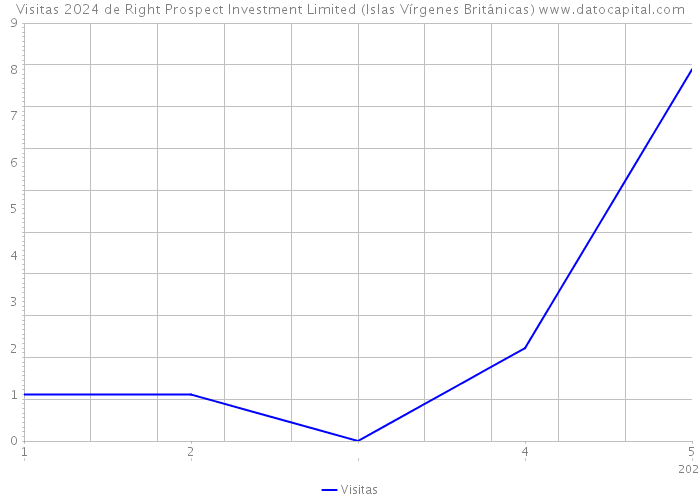 Visitas 2024 de Right Prospect Investment Limited (Islas Vírgenes Británicas) 