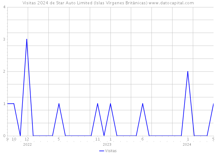 Visitas 2024 de Star Auto Limited (Islas Vírgenes Británicas) 
