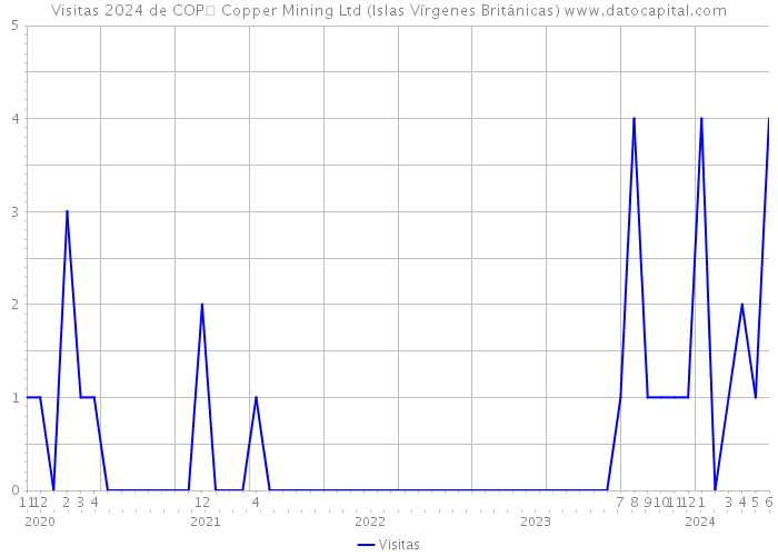 Visitas 2024 de COP� Copper Mining Ltd (Islas Vírgenes Británicas) 