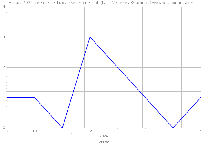 Visitas 2024 de Express Luck Investments Ltd. (Islas Vírgenes Británicas) 