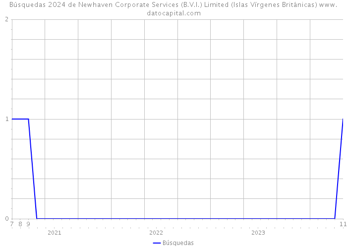 Búsquedas 2024 de Newhaven Corporate Services (B.V.I.) Limited (Islas Vírgenes Británicas) 