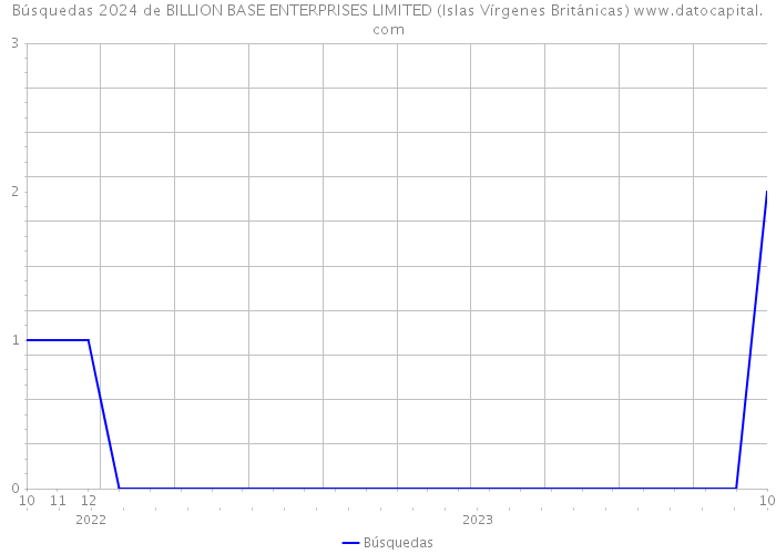 Búsquedas 2024 de BILLION BASE ENTERPRISES LIMITED (Islas Vírgenes Británicas) 