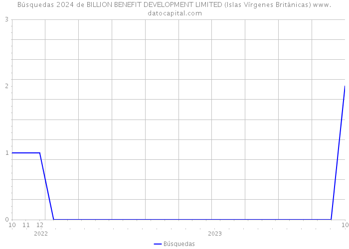 Búsquedas 2024 de BILLION BENEFIT DEVELOPMENT LIMITED (Islas Vírgenes Británicas) 