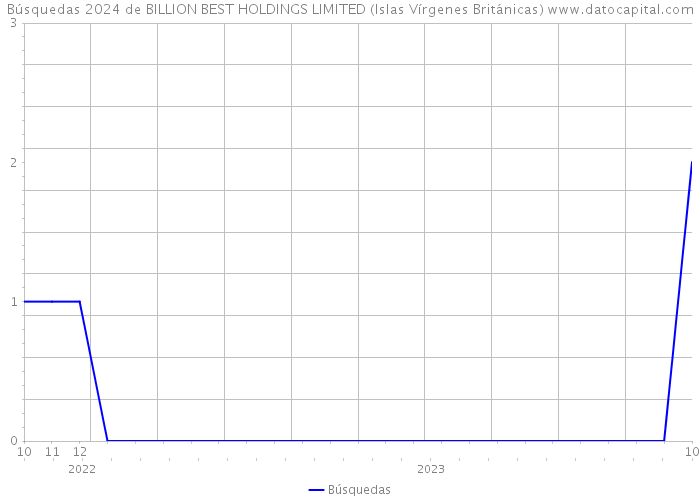 Búsquedas 2024 de BILLION BEST HOLDINGS LIMITED (Islas Vírgenes Británicas) 