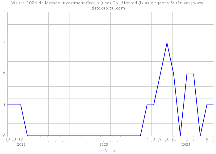 Visitas 2024 de Mersen Investment Group (usa) Co., Limited (Islas Vírgenes Británicas) 