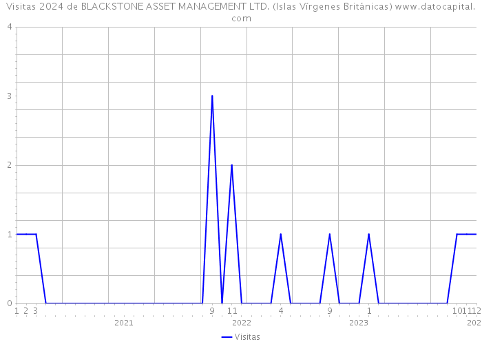 Visitas 2024 de BLACKSTONE ASSET MANAGEMENT LTD. (Islas Vírgenes Británicas) 