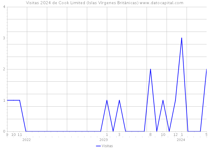 Visitas 2024 de Cook Limited (Islas Vírgenes Británicas) 