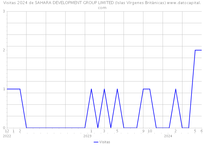 Visitas 2024 de SAHARA DEVELOPMENT GROUP LIMITED (Islas Vírgenes Británicas) 