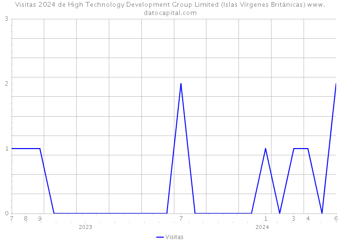 Visitas 2024 de High Technology Development Group Limited (Islas Vírgenes Británicas) 