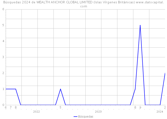 Búsquedas 2024 de WEALTH ANCHOR GLOBAL LIMITED (Islas Vírgenes Británicas) 