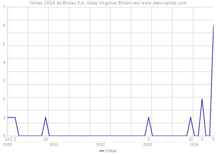 Visitas 2024 de Bissau S.A. (Islas Vírgenes Británicas) 