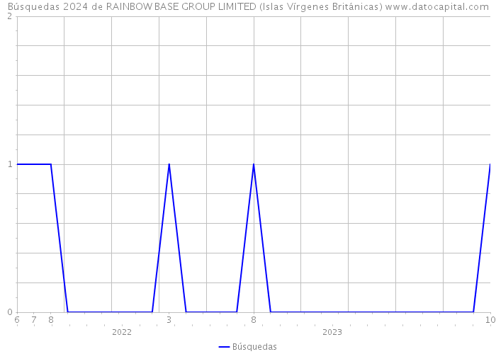 Búsquedas 2024 de RAINBOW BASE GROUP LIMITED (Islas Vírgenes Británicas) 