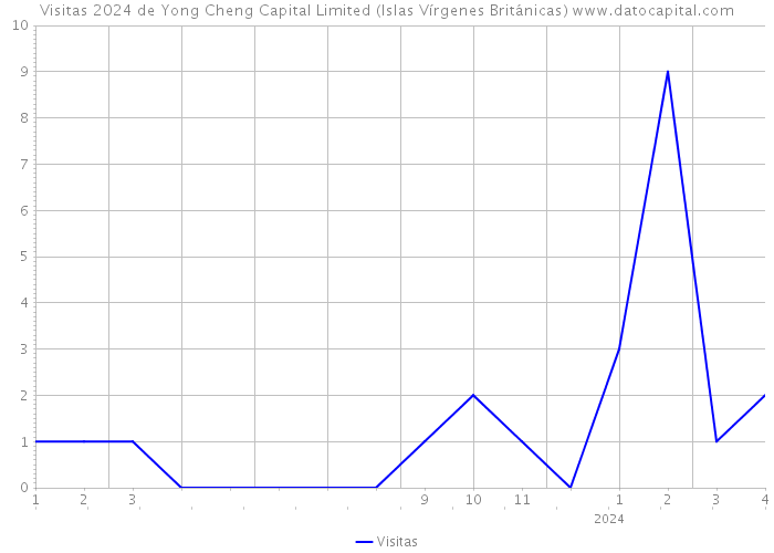 Visitas 2024 de Yong Cheng Capital Limited (Islas Vírgenes Británicas) 