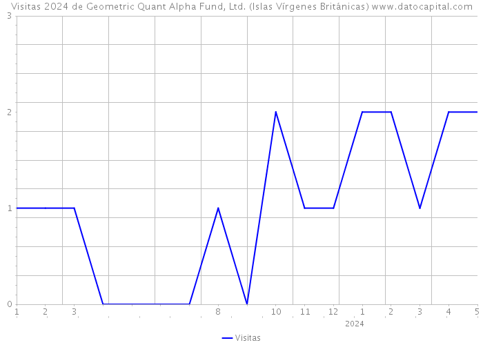 Visitas 2024 de Geometric Quant Alpha Fund, Ltd. (Islas Vírgenes Británicas) 