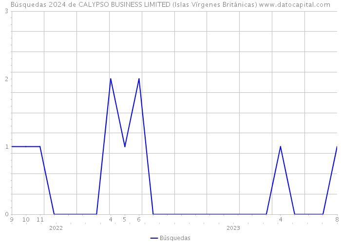 Búsquedas 2024 de CALYPSO BUSINESS LIMITED (Islas Vírgenes Británicas) 