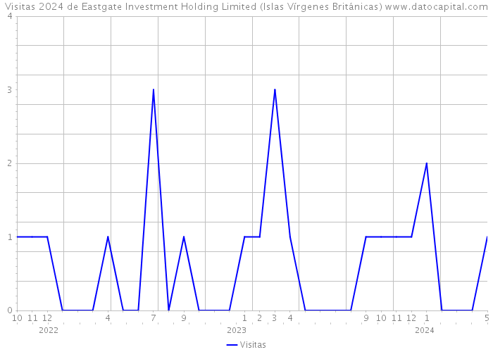 Visitas 2024 de Eastgate Investment Holding Limited (Islas Vírgenes Británicas) 