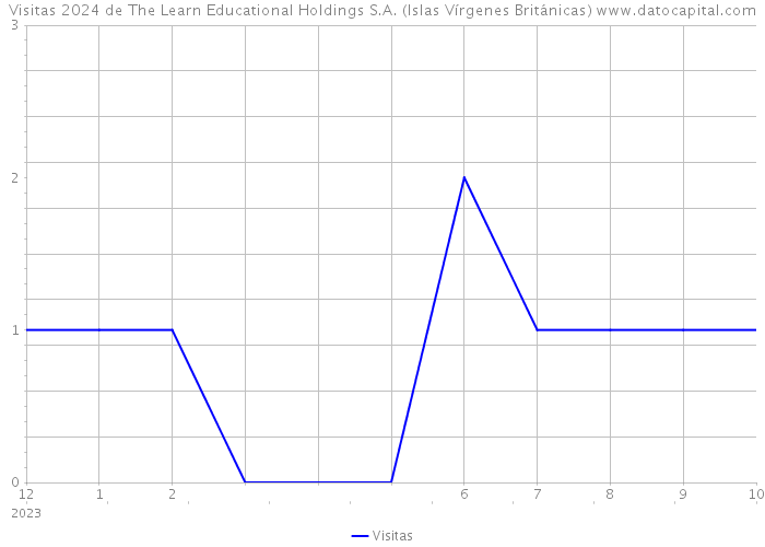 Visitas 2024 de The Learn Educational Holdings S.A. (Islas Vírgenes Británicas) 