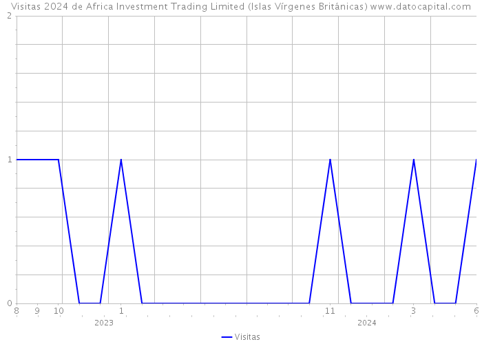 Visitas 2024 de Africa Investment Trading Limited (Islas Vírgenes Británicas) 