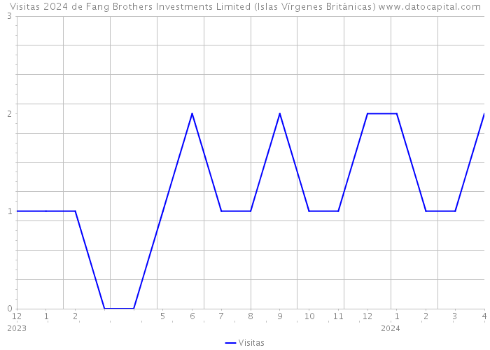 Visitas 2024 de Fang Brothers Investments Limited (Islas Vírgenes Británicas) 
