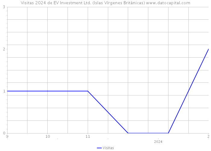 Visitas 2024 de EV Investment Ltd. (Islas Vírgenes Británicas) 