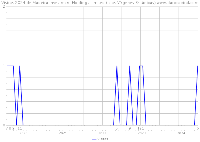 Visitas 2024 de Madeira Investment Holdings Limited (Islas Vírgenes Británicas) 
