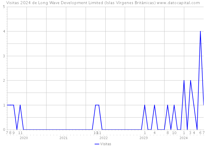 Visitas 2024 de Long Wave Development Limited (Islas Vírgenes Británicas) 