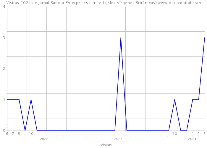 Visitas 2024 de Jamal Sandia Enterprises Limited (Islas Vírgenes Británicas) 
