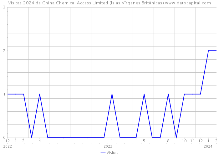 Visitas 2024 de China Chemical Access Limited (Islas Vírgenes Británicas) 