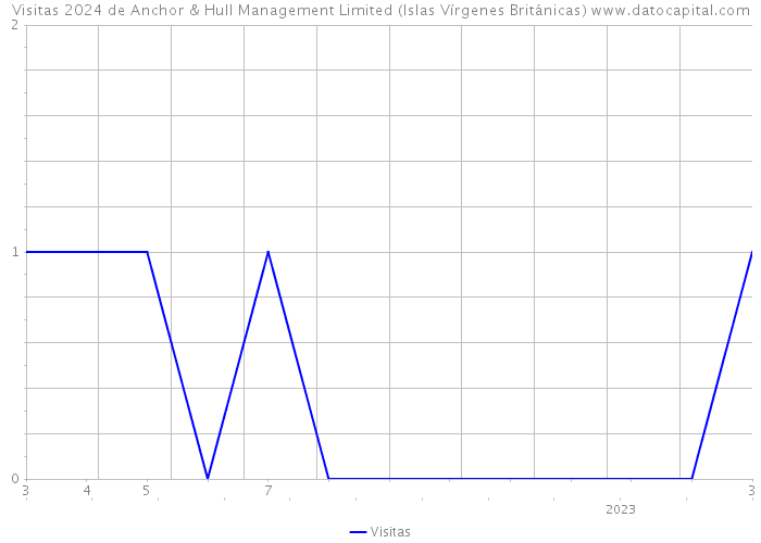 Visitas 2024 de Anchor & Hull Management Limited (Islas Vírgenes Británicas) 