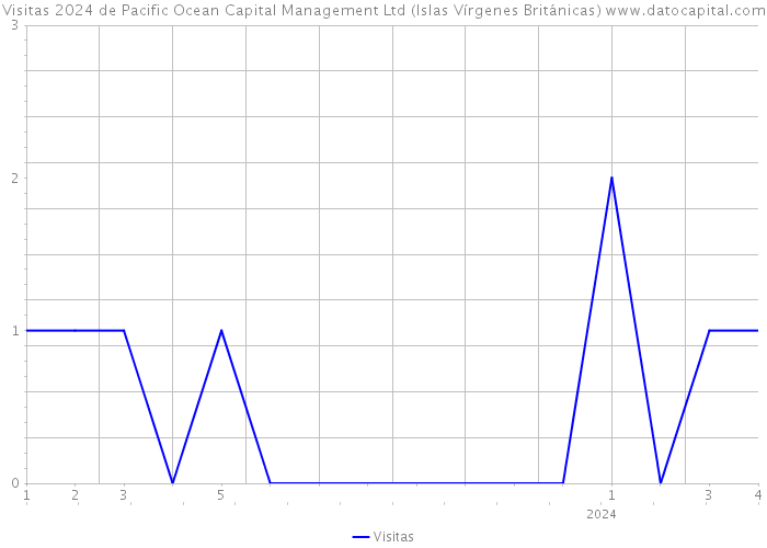 Visitas 2024 de Pacific Ocean Capital Management Ltd (Islas Vírgenes Británicas) 
