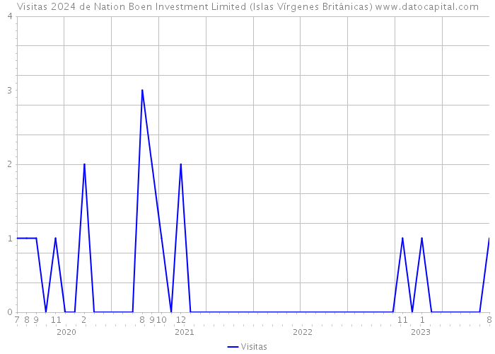 Visitas 2024 de Nation Boen Investment Limited (Islas Vírgenes Británicas) 