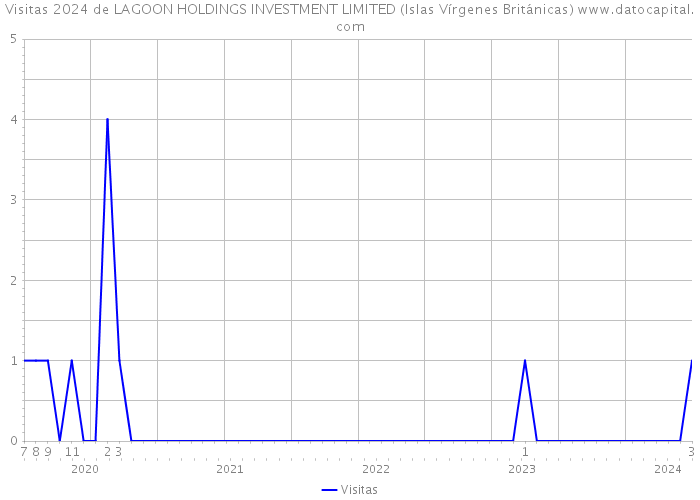 Visitas 2024 de LAGOON HOLDINGS INVESTMENT LIMITED (Islas Vírgenes Británicas) 