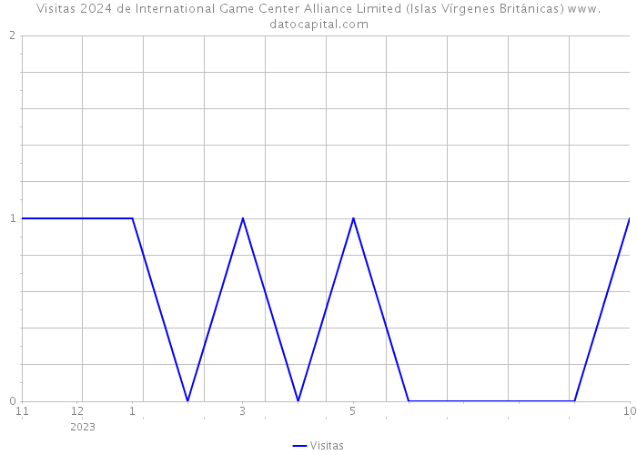 Visitas 2024 de International Game Center Alliance Limited (Islas Vírgenes Británicas) 