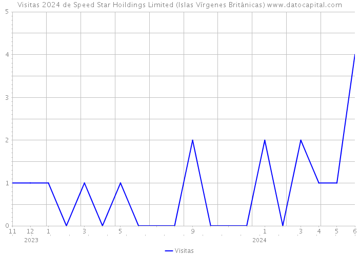 Visitas 2024 de Speed Star Hoildings Limited (Islas Vírgenes Británicas) 
