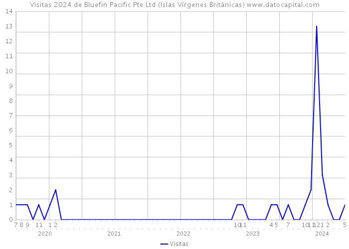 Visitas 2024 de Bluefin Pacific Pte Ltd (Islas Vírgenes Británicas) 