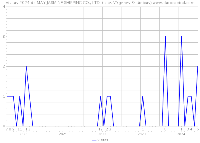 Visitas 2024 de MAY JASMINE SHIPPING CO., LTD. (Islas Vírgenes Británicas) 