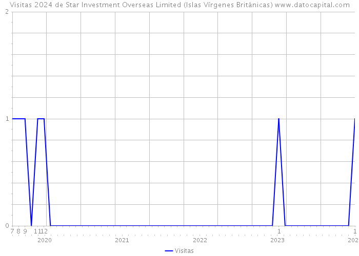 Visitas 2024 de Star Investment Overseas Limited (Islas Vírgenes Británicas) 