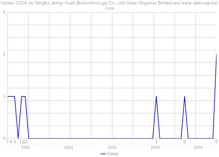 Visitas 2024 de Ningbo Jeing-Yuan Biotechnology Co., Ltd (Islas Vírgenes Británicas) 