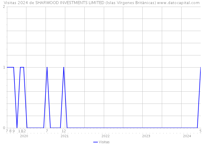 Visitas 2024 de SHARWOOD INVESTMENTS LIMITED (Islas Vírgenes Británicas) 