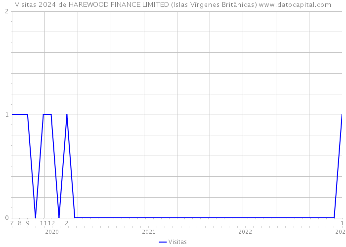 Visitas 2024 de HAREWOOD FINANCE LIMITED (Islas Vírgenes Británicas) 