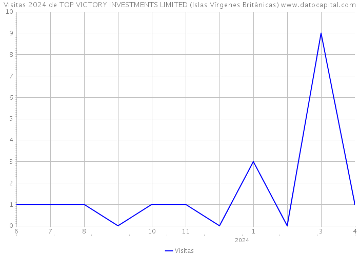 Visitas 2024 de TOP VICTORY INVESTMENTS LIMITED (Islas Vírgenes Británicas) 