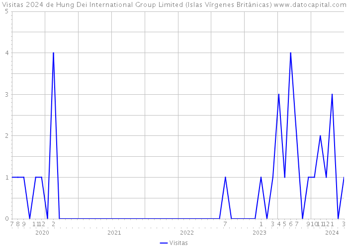 Visitas 2024 de Hung Dei International Group Limited (Islas Vírgenes Británicas) 