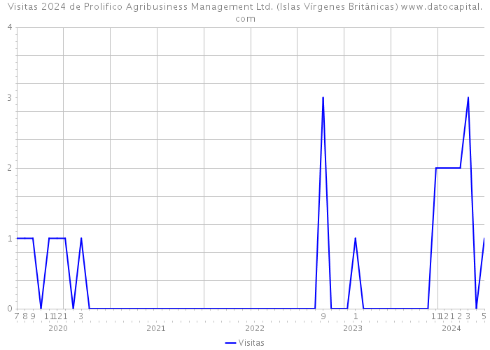 Visitas 2024 de Prolifico Agribusiness Management Ltd. (Islas Vírgenes Británicas) 