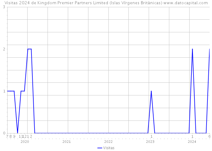 Visitas 2024 de Kingdom Premier Partners Limited (Islas Vírgenes Británicas) 