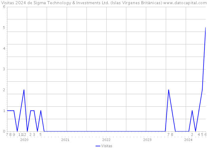 Visitas 2024 de Sigma Technology & Investments Ltd. (Islas Vírgenes Británicas) 