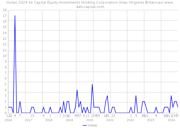 Visitas 2024 de Capital Equity Investments Holding Corporation (Islas Vírgenes Británicas) 