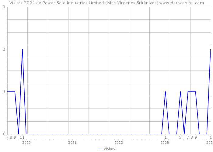 Visitas 2024 de Power Bold Industries Limited (Islas Vírgenes Británicas) 