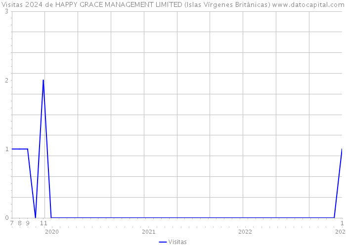 Visitas 2024 de HAPPY GRACE MANAGEMENT LIMITED (Islas Vírgenes Británicas) 