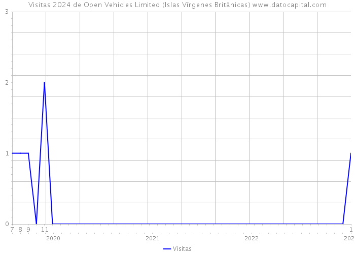 Visitas 2024 de Open Vehicles Limited (Islas Vírgenes Británicas) 